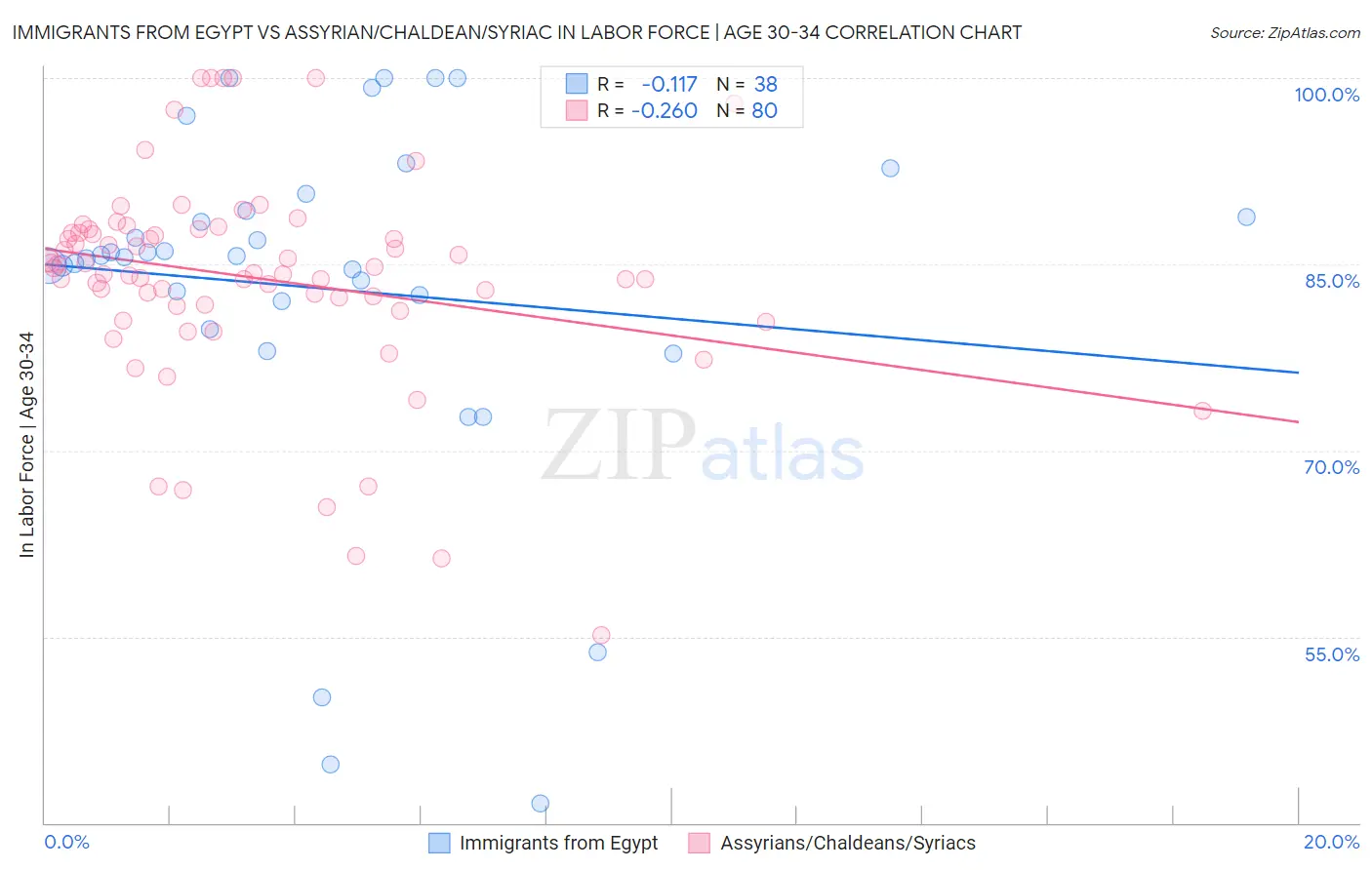 Immigrants from Egypt vs Assyrian/Chaldean/Syriac In Labor Force | Age 30-34