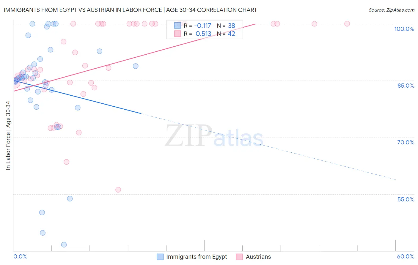 Immigrants from Egypt vs Austrian In Labor Force | Age 30-34