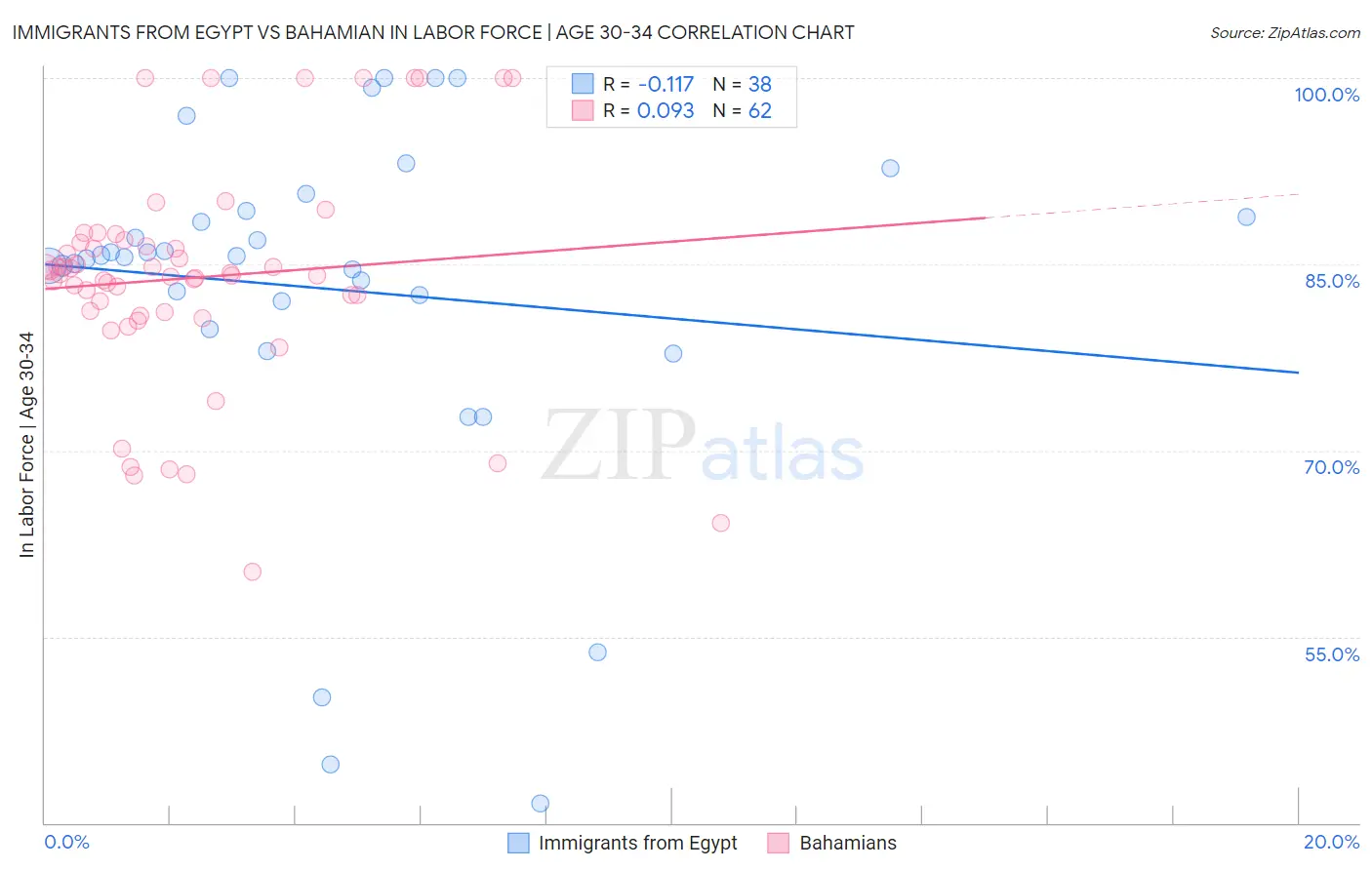 Immigrants from Egypt vs Bahamian In Labor Force | Age 30-34