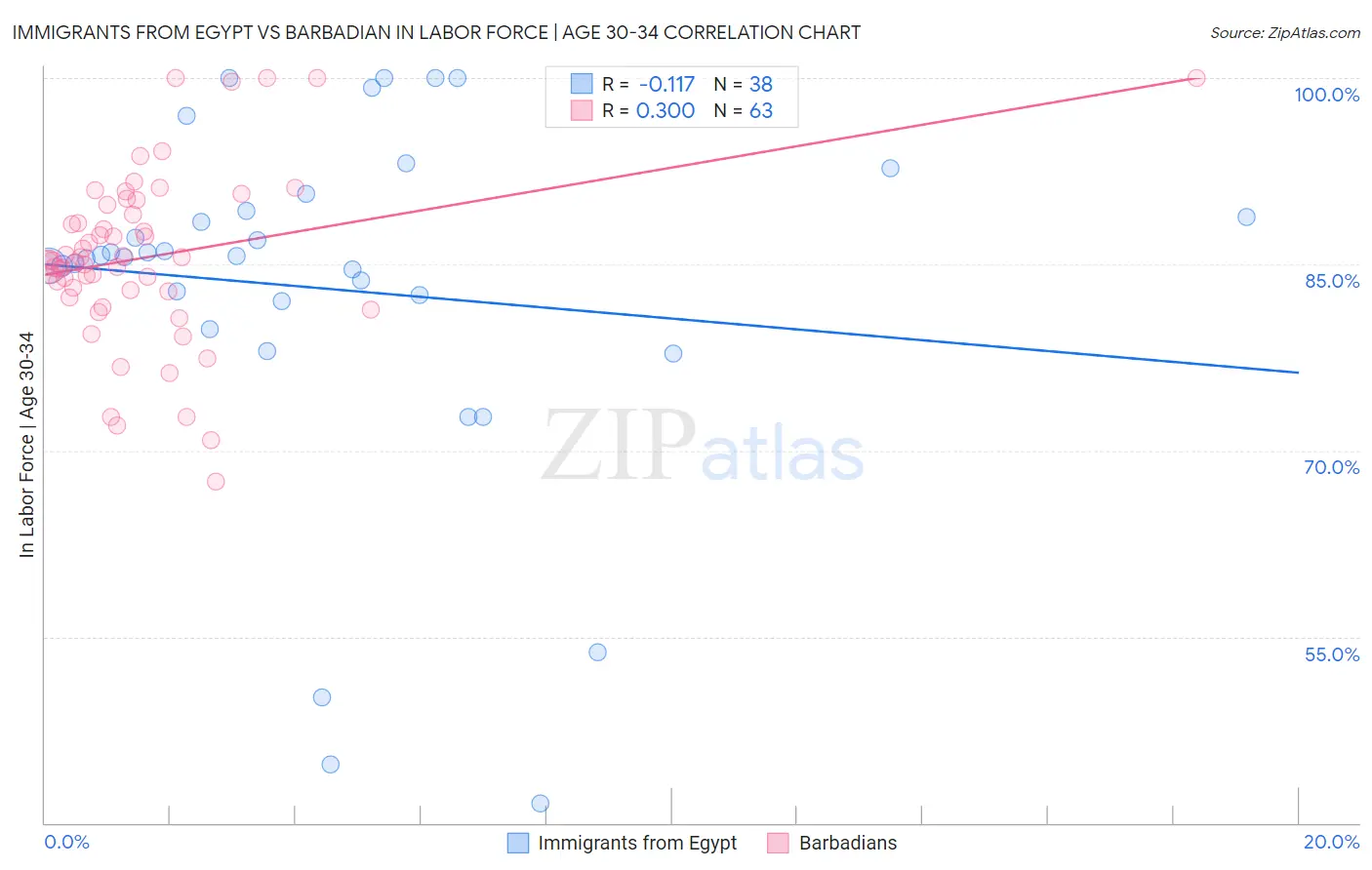 Immigrants from Egypt vs Barbadian In Labor Force | Age 30-34