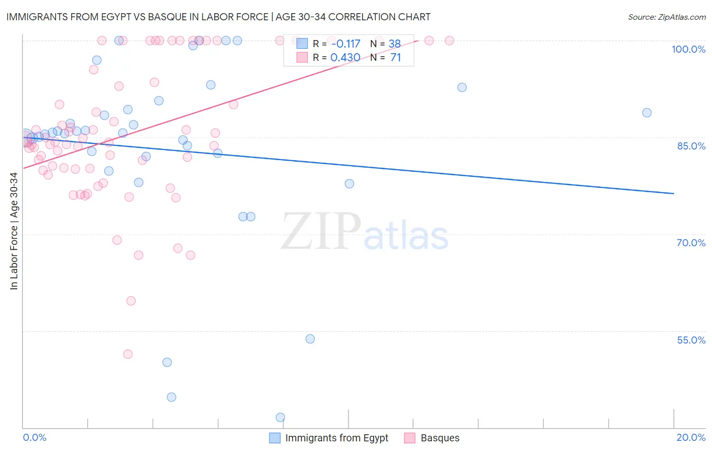 Immigrants from Egypt vs Basque In Labor Force | Age 30-34