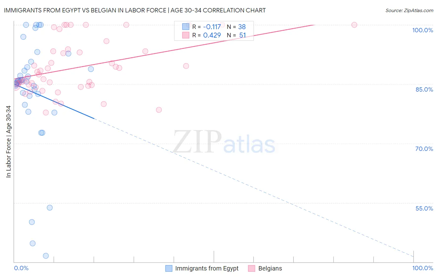 Immigrants from Egypt vs Belgian In Labor Force | Age 30-34