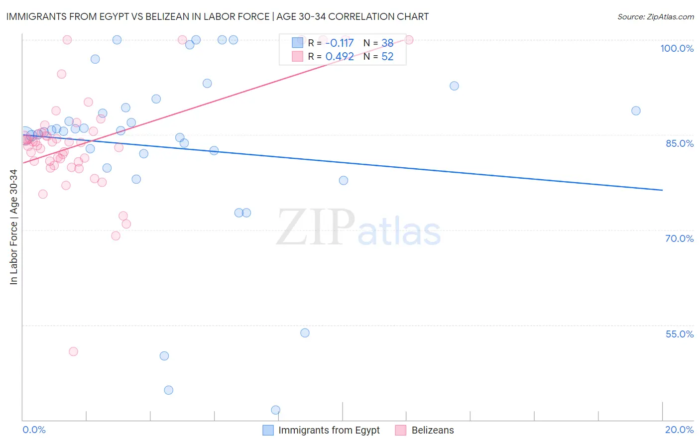 Immigrants from Egypt vs Belizean In Labor Force | Age 30-34