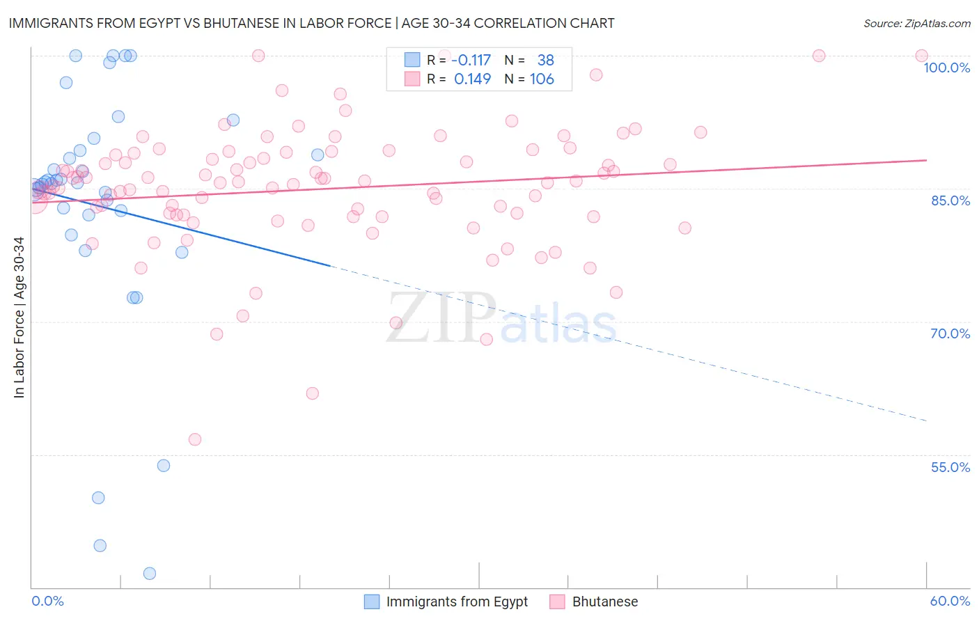 Immigrants from Egypt vs Bhutanese In Labor Force | Age 30-34