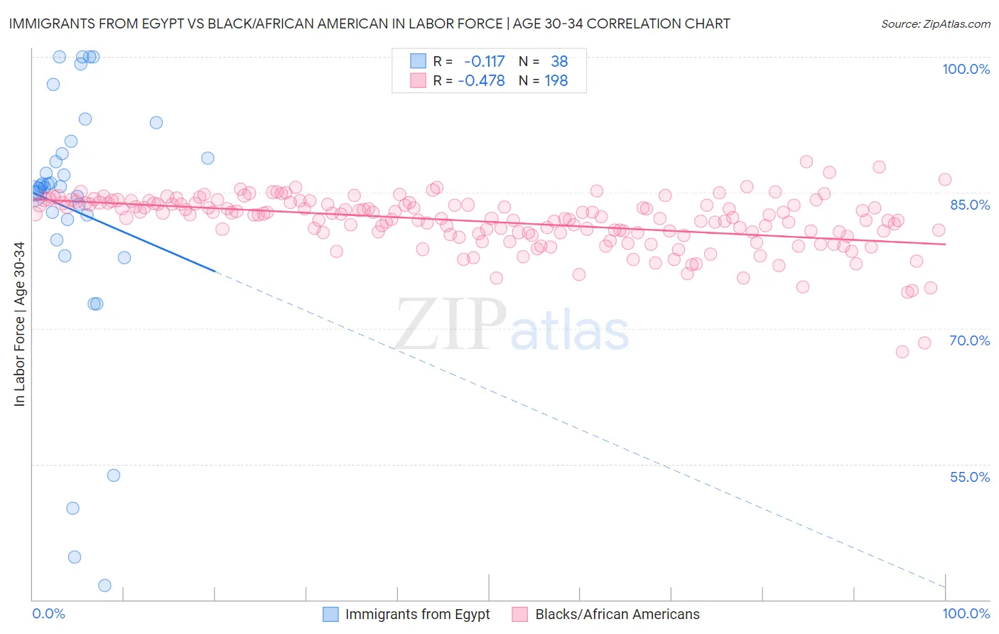 Immigrants from Egypt vs Black/African American In Labor Force | Age 30-34