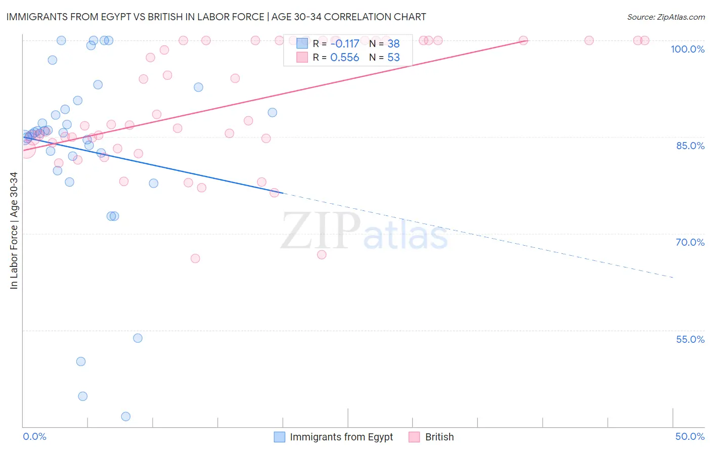 Immigrants from Egypt vs British In Labor Force | Age 30-34