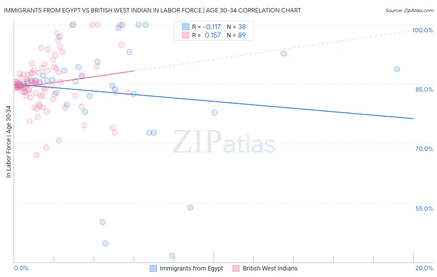 Immigrants from Egypt vs British West Indian In Labor Force | Age 30-34