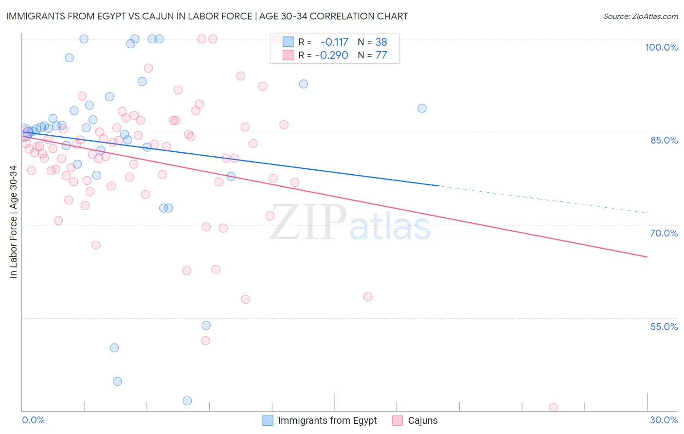 Immigrants from Egypt vs Cajun In Labor Force | Age 30-34