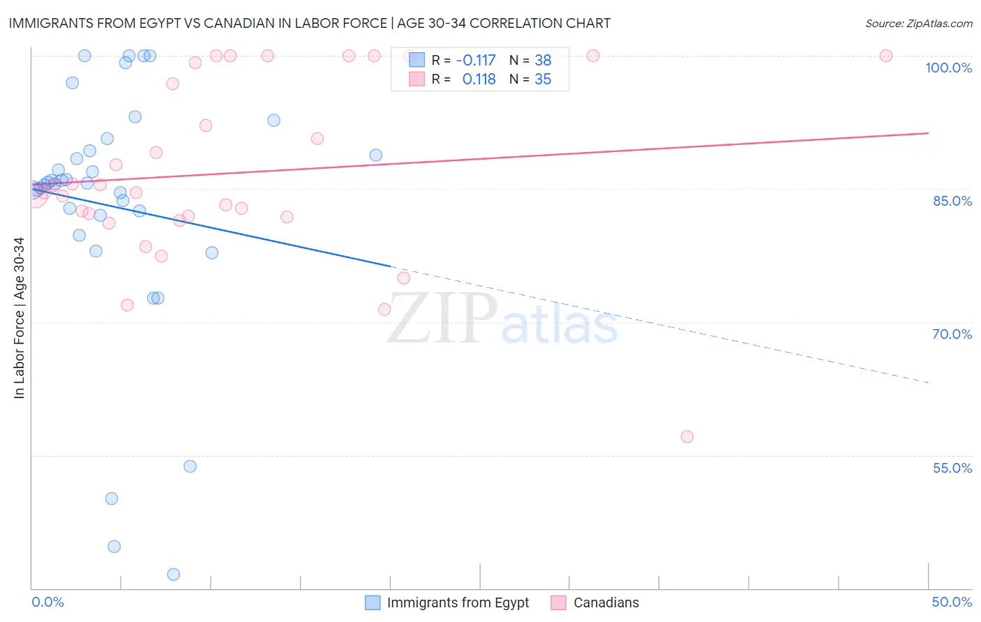 Immigrants from Egypt vs Canadian In Labor Force | Age 30-34
