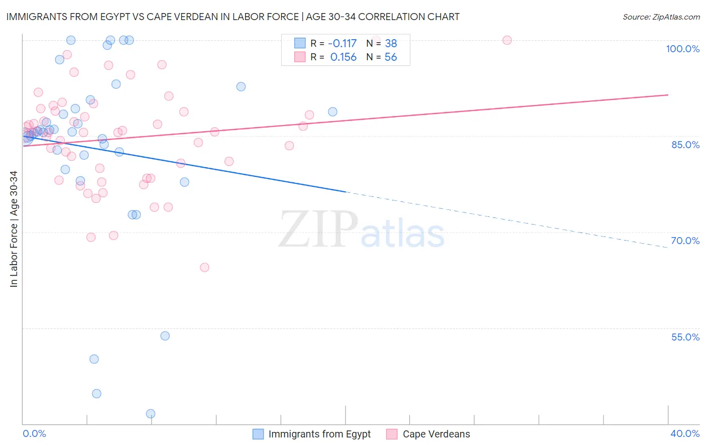 Immigrants from Egypt vs Cape Verdean In Labor Force | Age 30-34