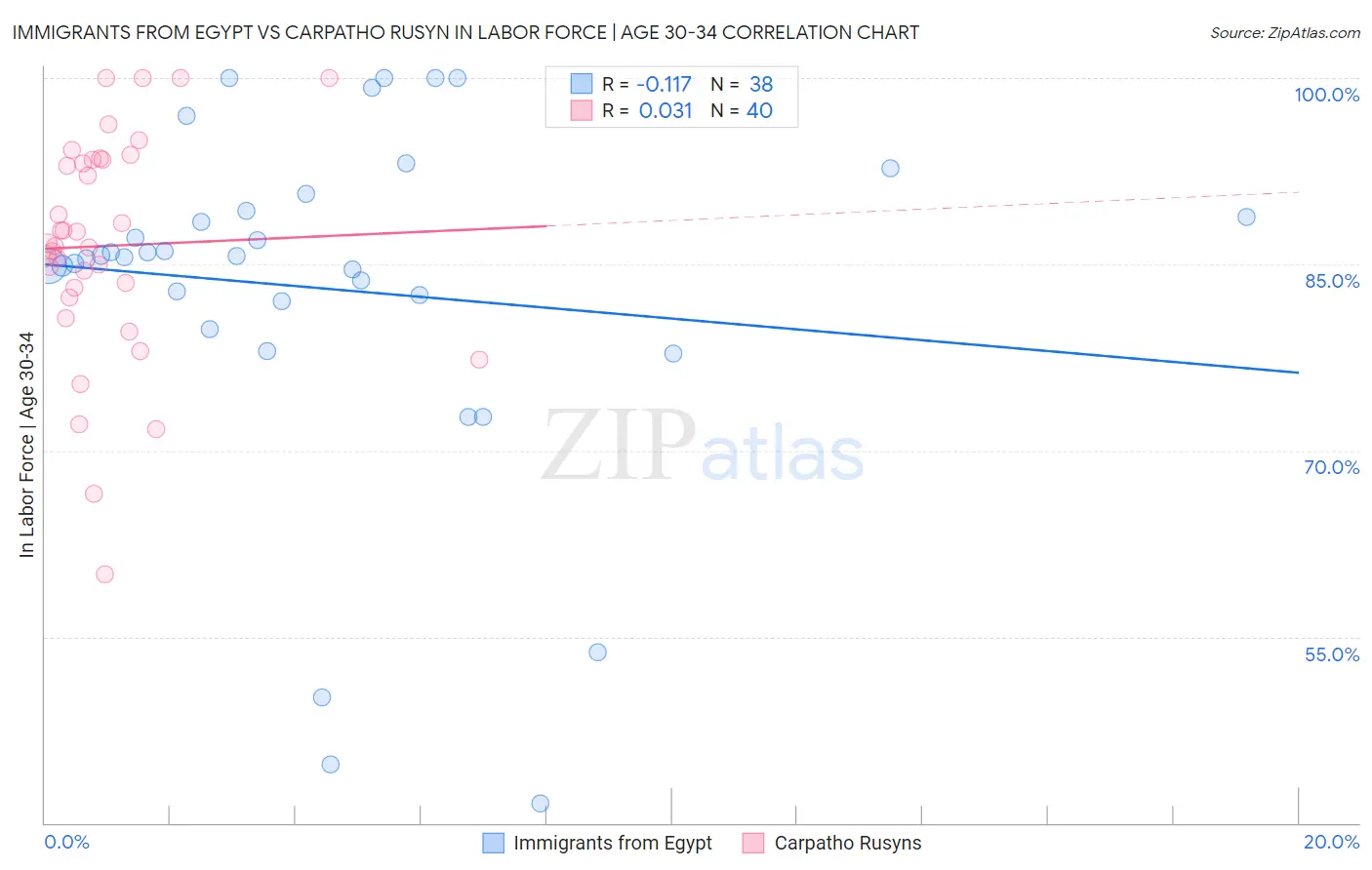 Immigrants from Egypt vs Carpatho Rusyn In Labor Force | Age 30-34