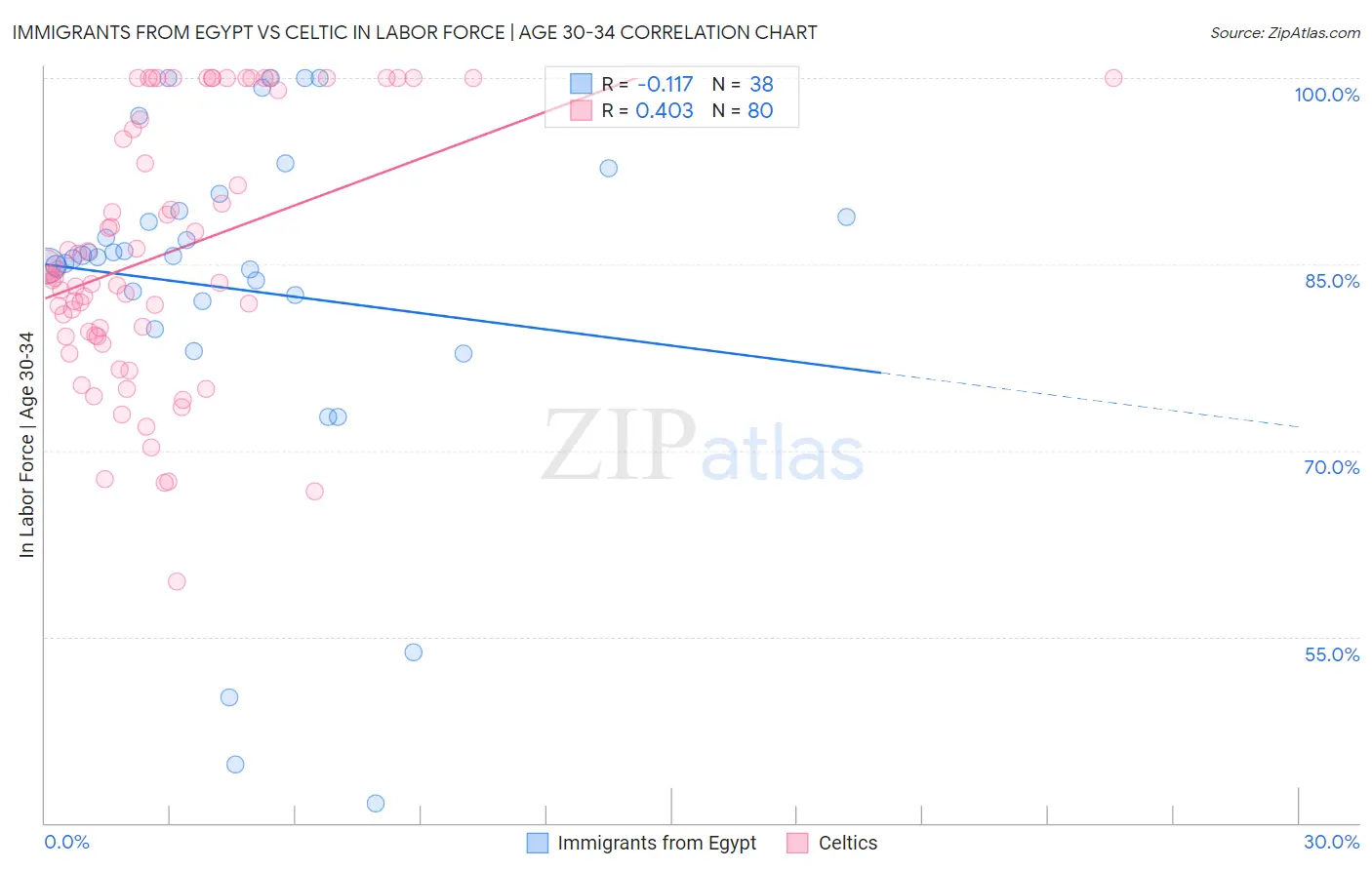 Immigrants from Egypt vs Celtic In Labor Force | Age 30-34