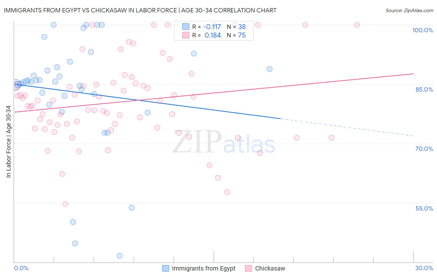 Immigrants from Egypt vs Chickasaw In Labor Force | Age 30-34