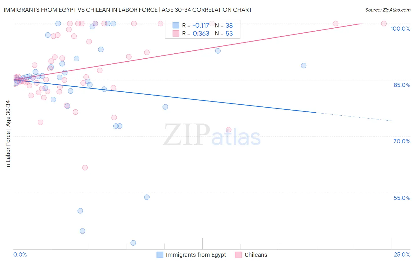 Immigrants from Egypt vs Chilean In Labor Force | Age 30-34