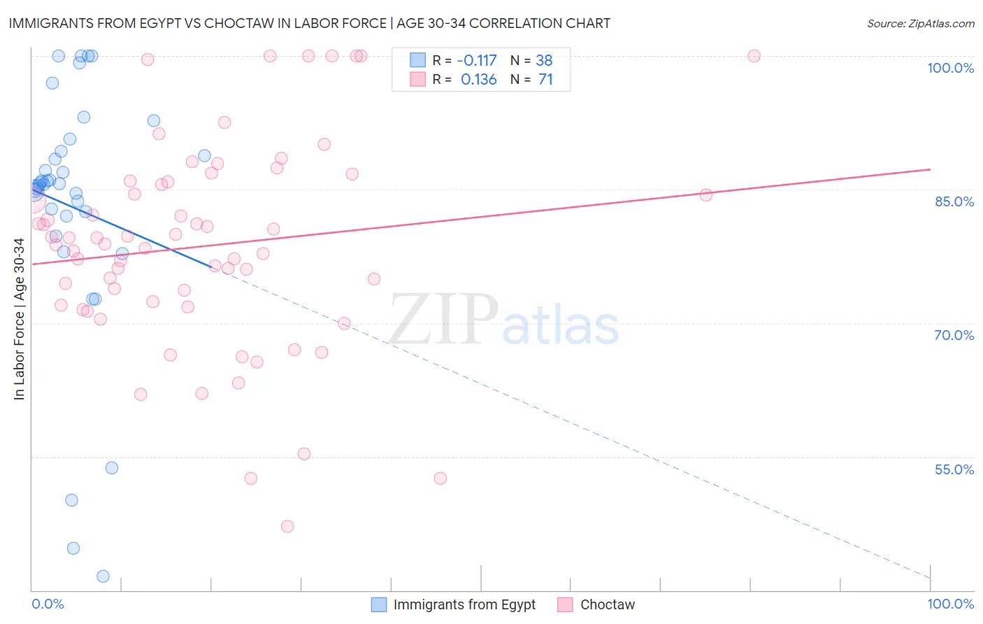 Immigrants from Egypt vs Choctaw In Labor Force | Age 30-34