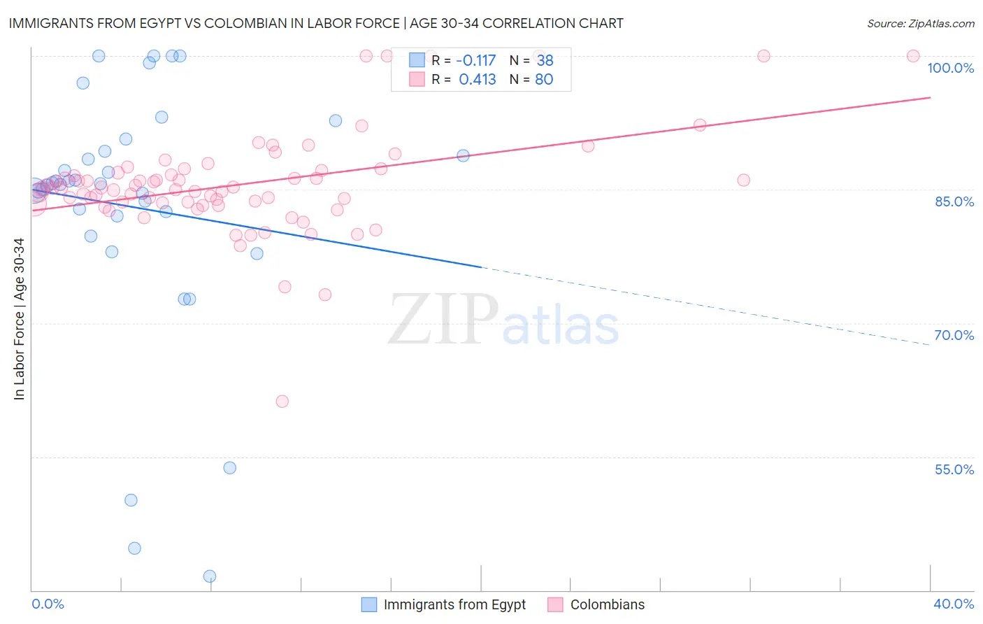Immigrants from Egypt vs Colombian In Labor Force | Age 30-34