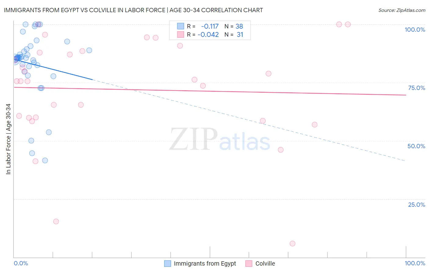 Immigrants from Egypt vs Colville In Labor Force | Age 30-34