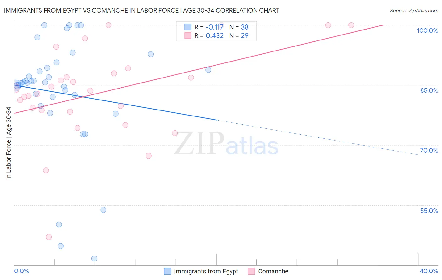Immigrants from Egypt vs Comanche In Labor Force | Age 30-34