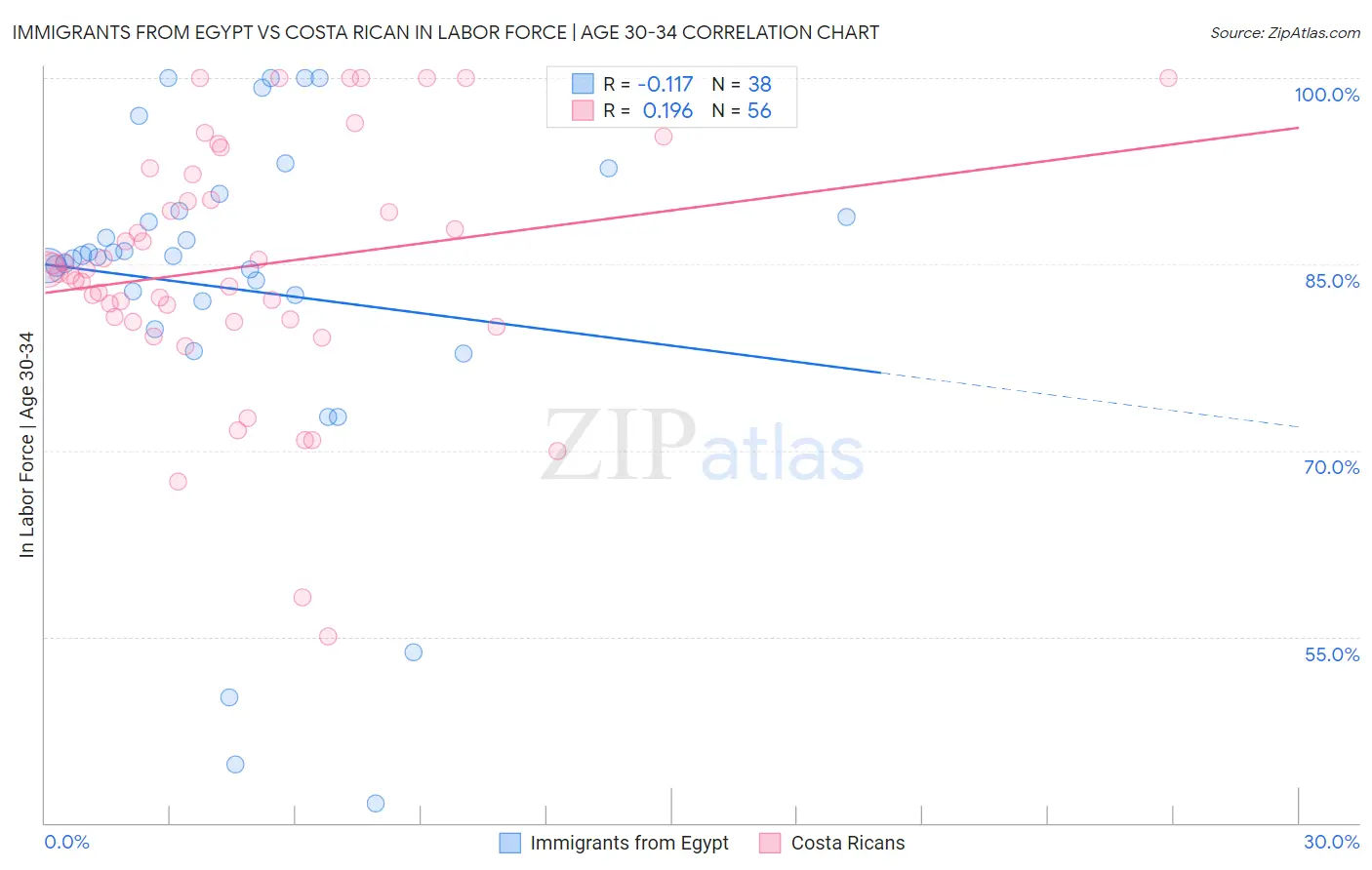 Immigrants from Egypt vs Costa Rican In Labor Force | Age 30-34