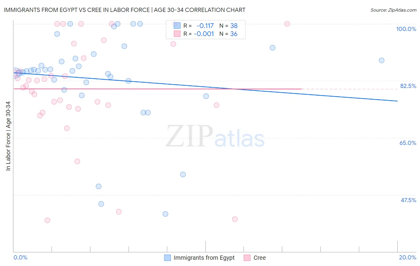 Immigrants from Egypt vs Cree In Labor Force | Age 30-34
