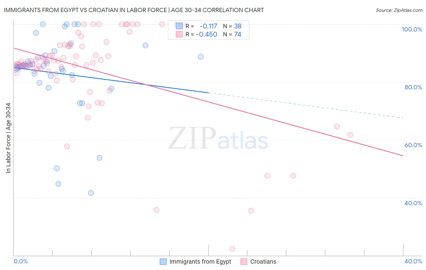 Immigrants from Egypt vs Croatian In Labor Force | Age 30-34