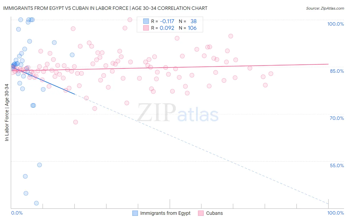 Immigrants from Egypt vs Cuban In Labor Force | Age 30-34