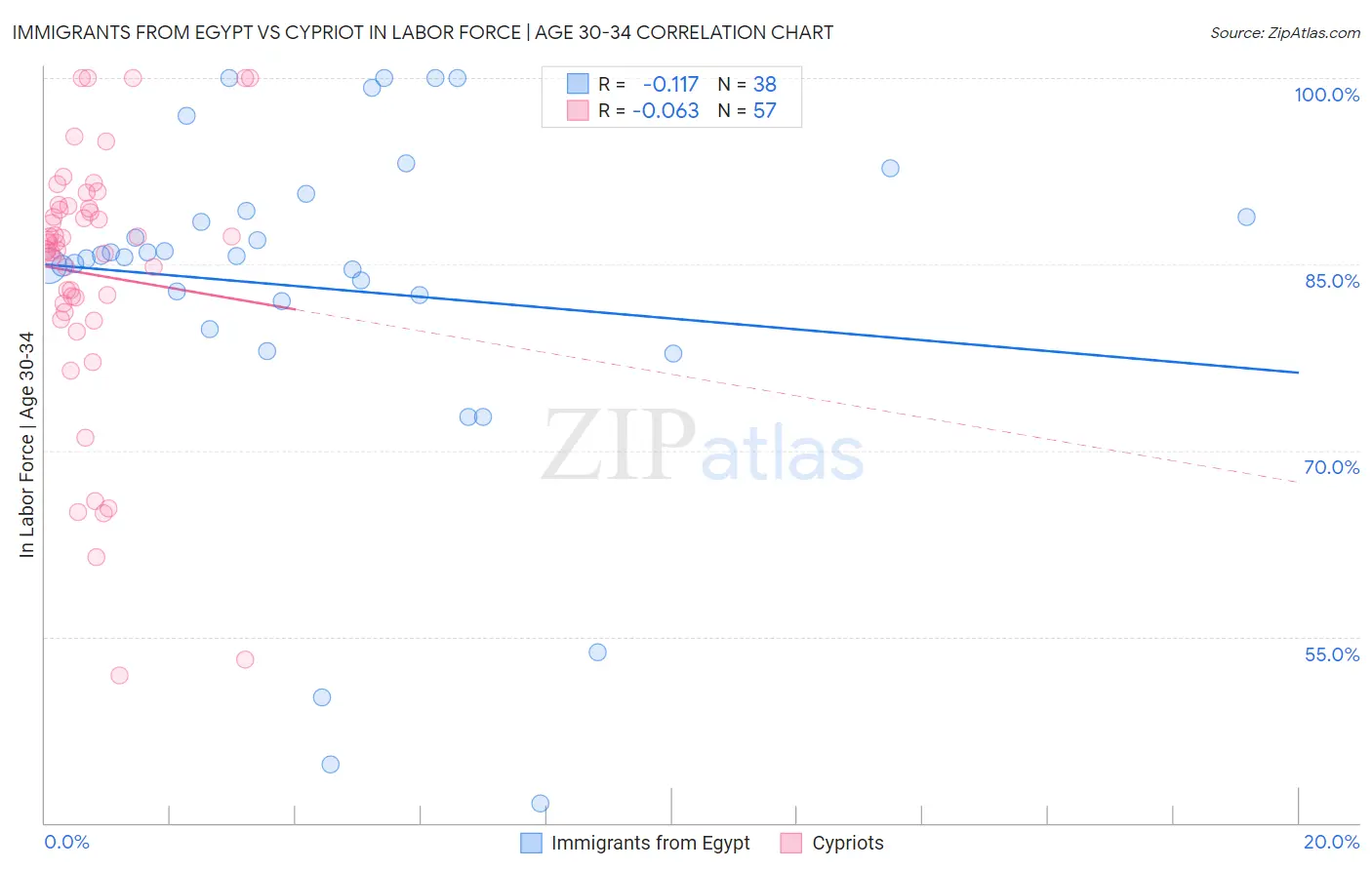 Immigrants from Egypt vs Cypriot In Labor Force | Age 30-34