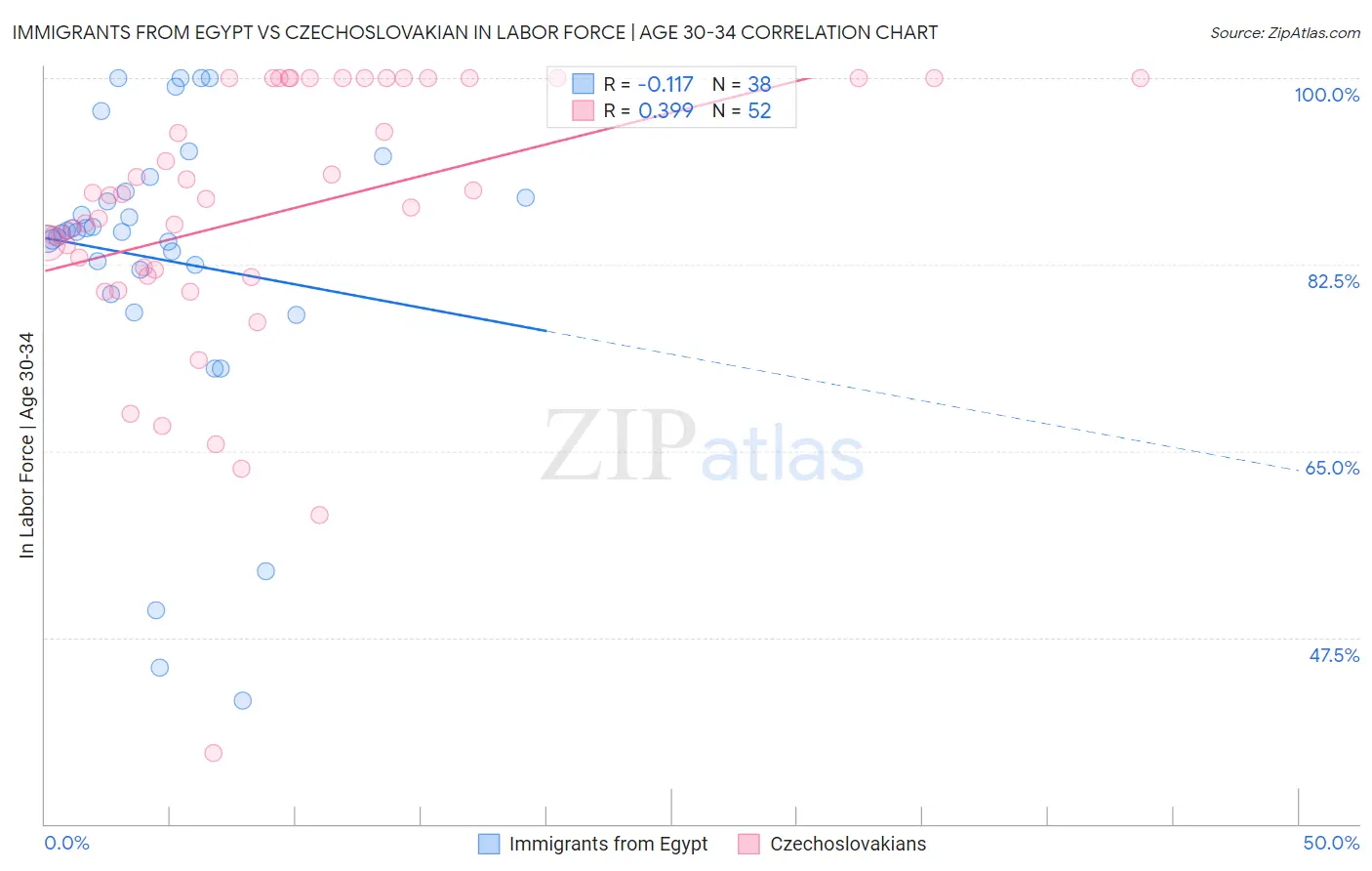 Immigrants from Egypt vs Czechoslovakian In Labor Force | Age 30-34