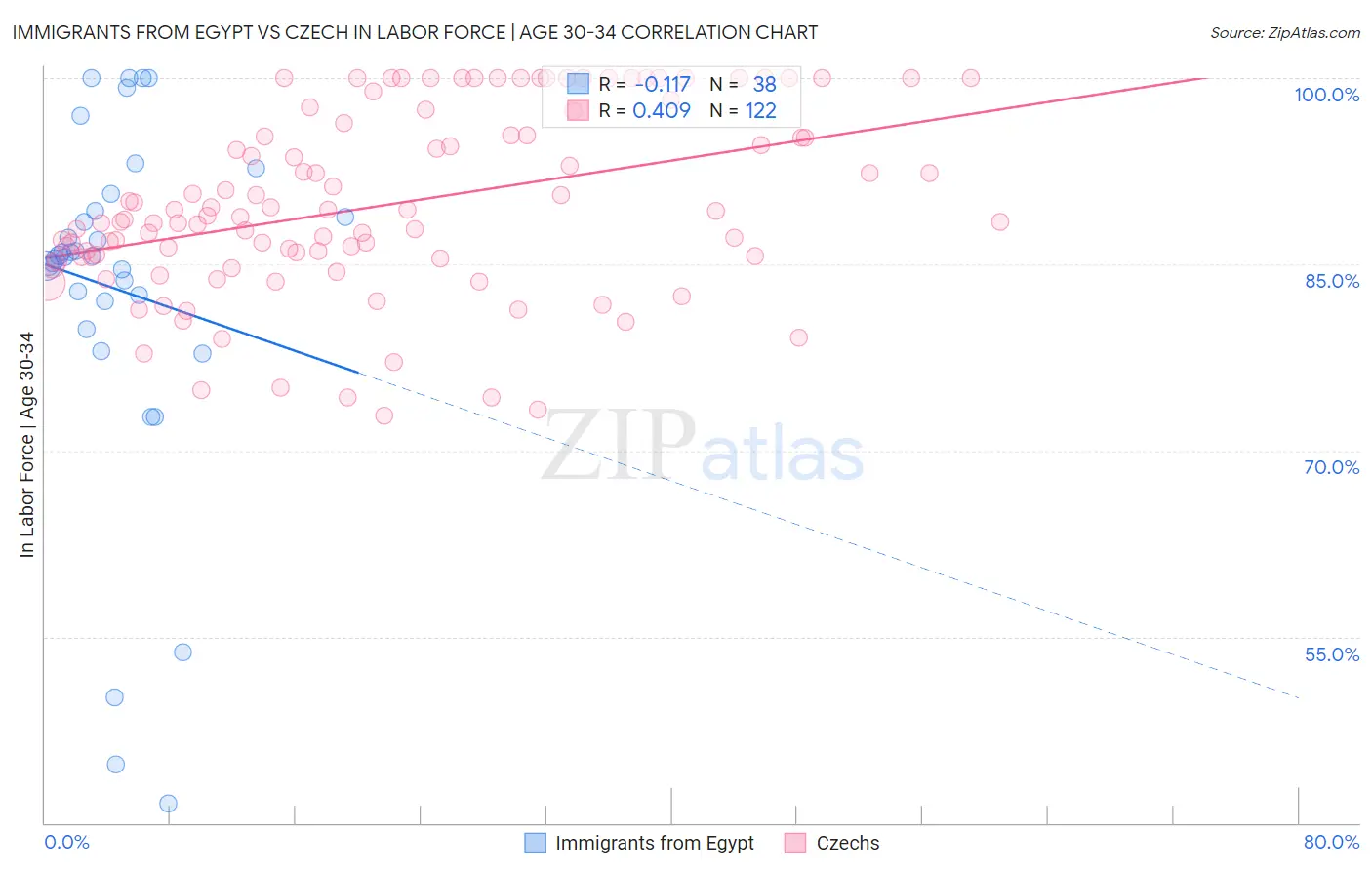 Immigrants from Egypt vs Czech In Labor Force | Age 30-34