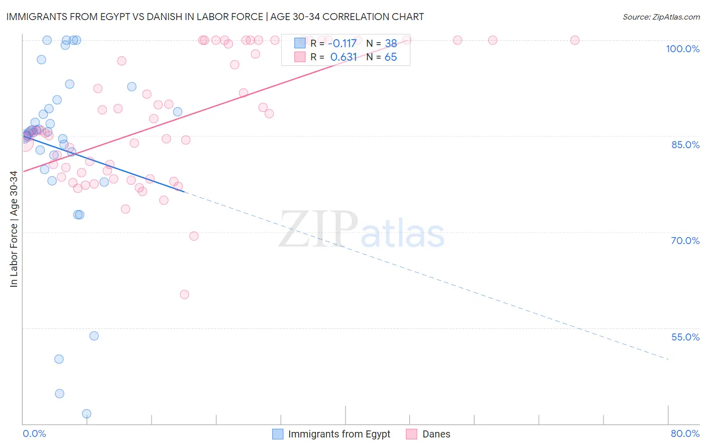 Immigrants from Egypt vs Danish In Labor Force | Age 30-34