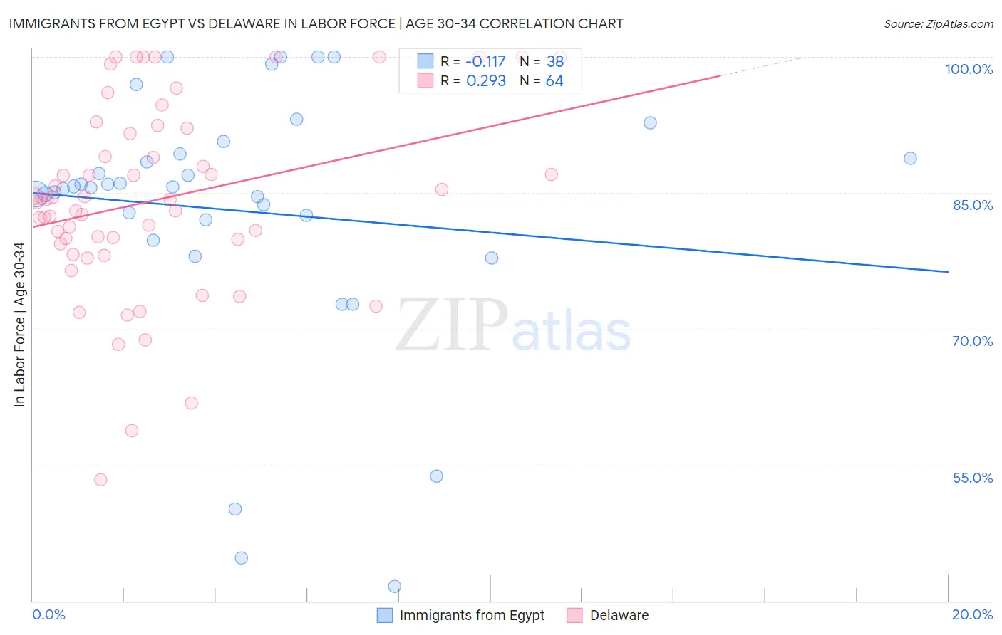 Immigrants from Egypt vs Delaware In Labor Force | Age 30-34