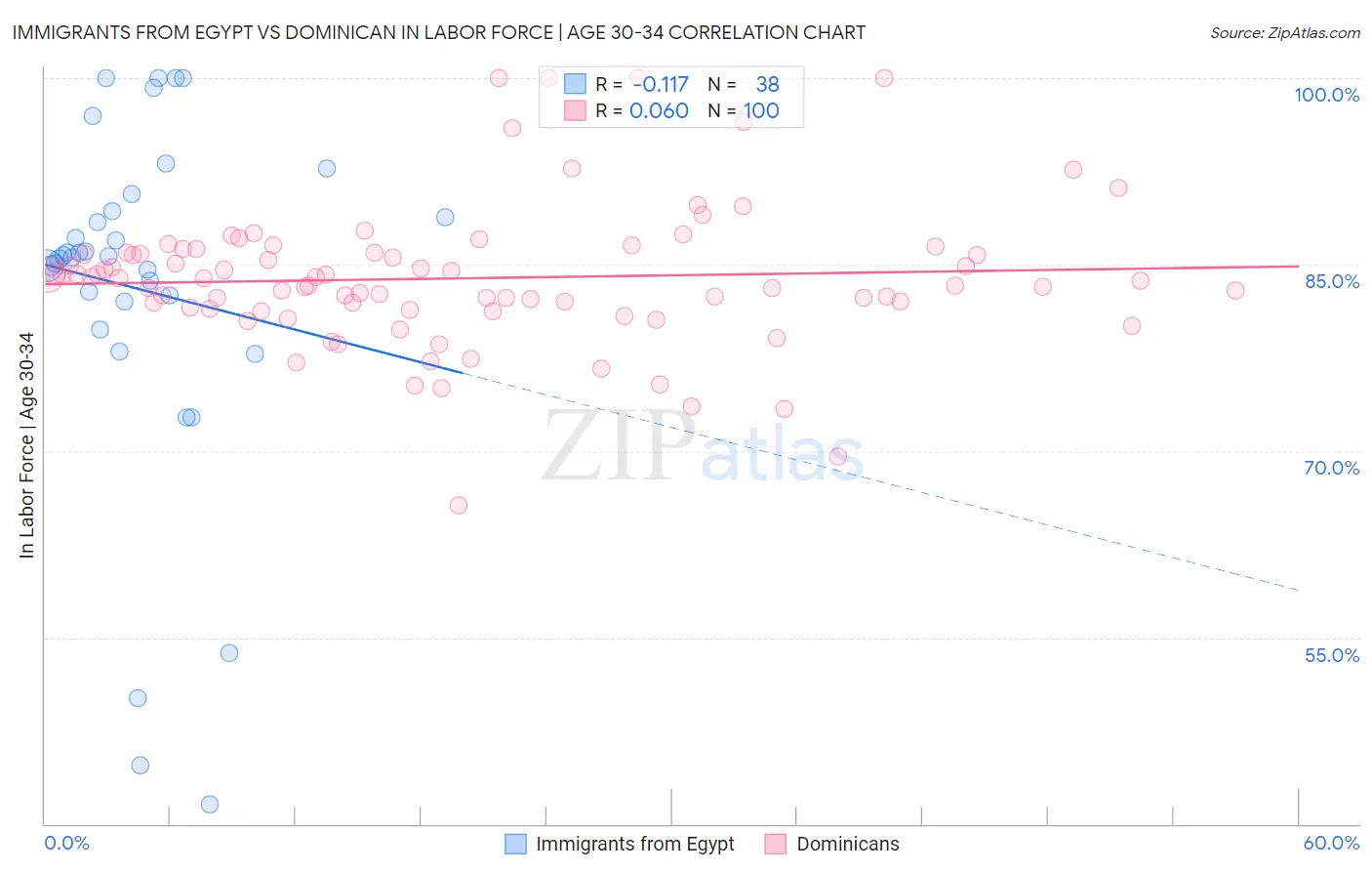 Immigrants from Egypt vs Dominican In Labor Force | Age 30-34