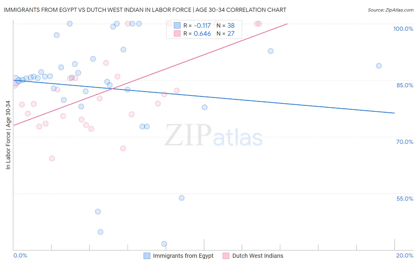 Immigrants from Egypt vs Dutch West Indian In Labor Force | Age 30-34
