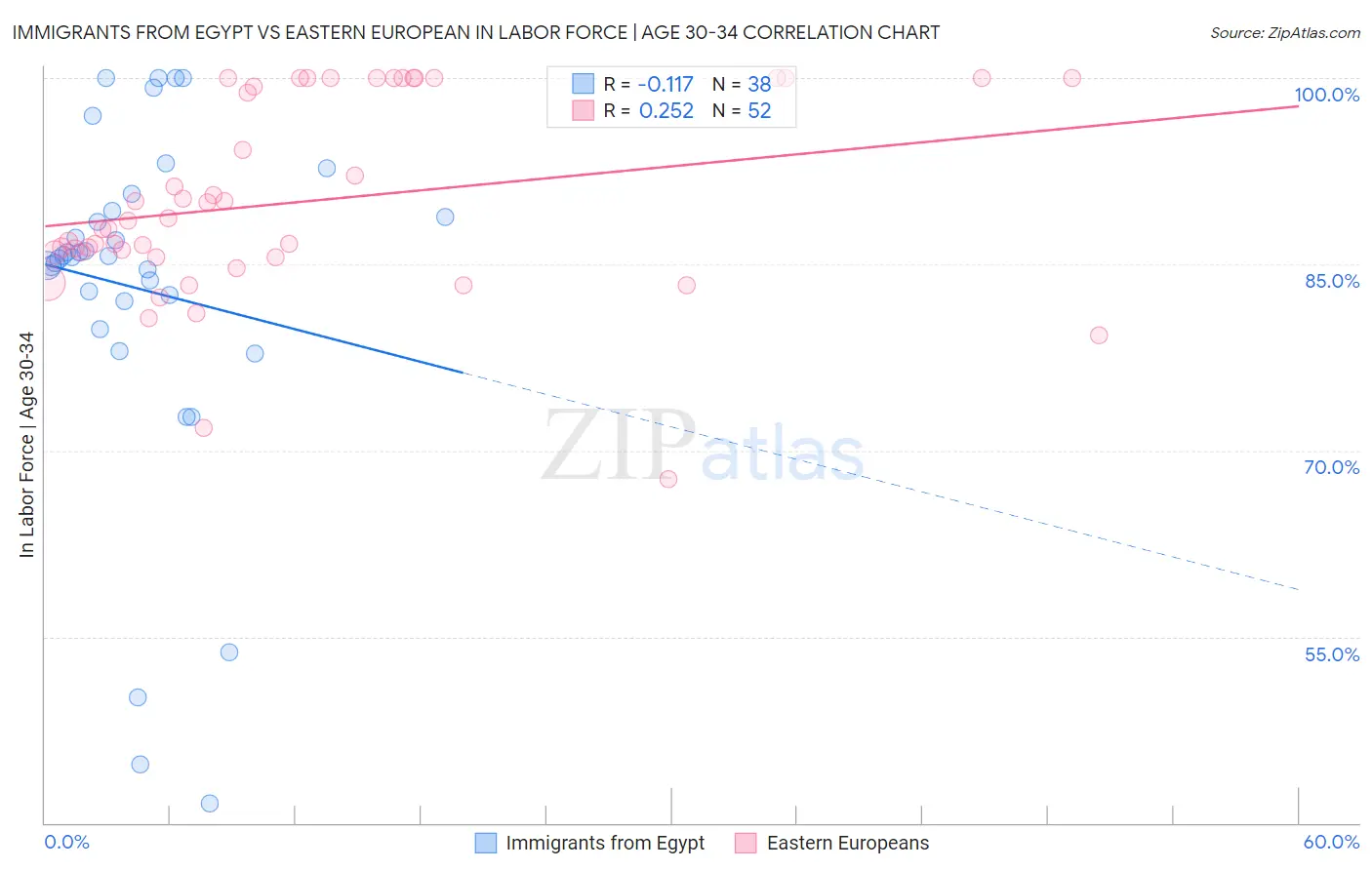 Immigrants from Egypt vs Eastern European In Labor Force | Age 30-34