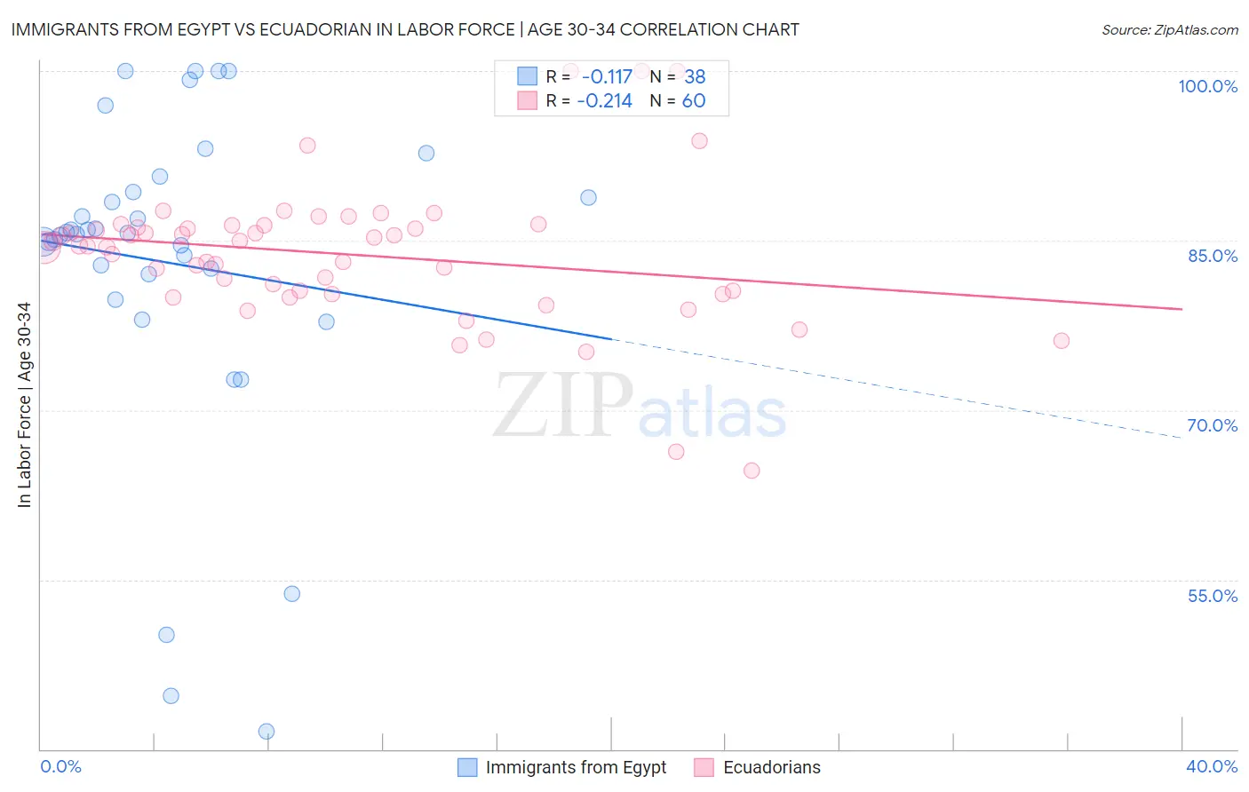 Immigrants from Egypt vs Ecuadorian In Labor Force | Age 30-34