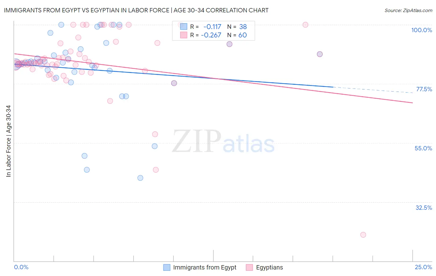 Immigrants from Egypt vs Egyptian In Labor Force | Age 30-34