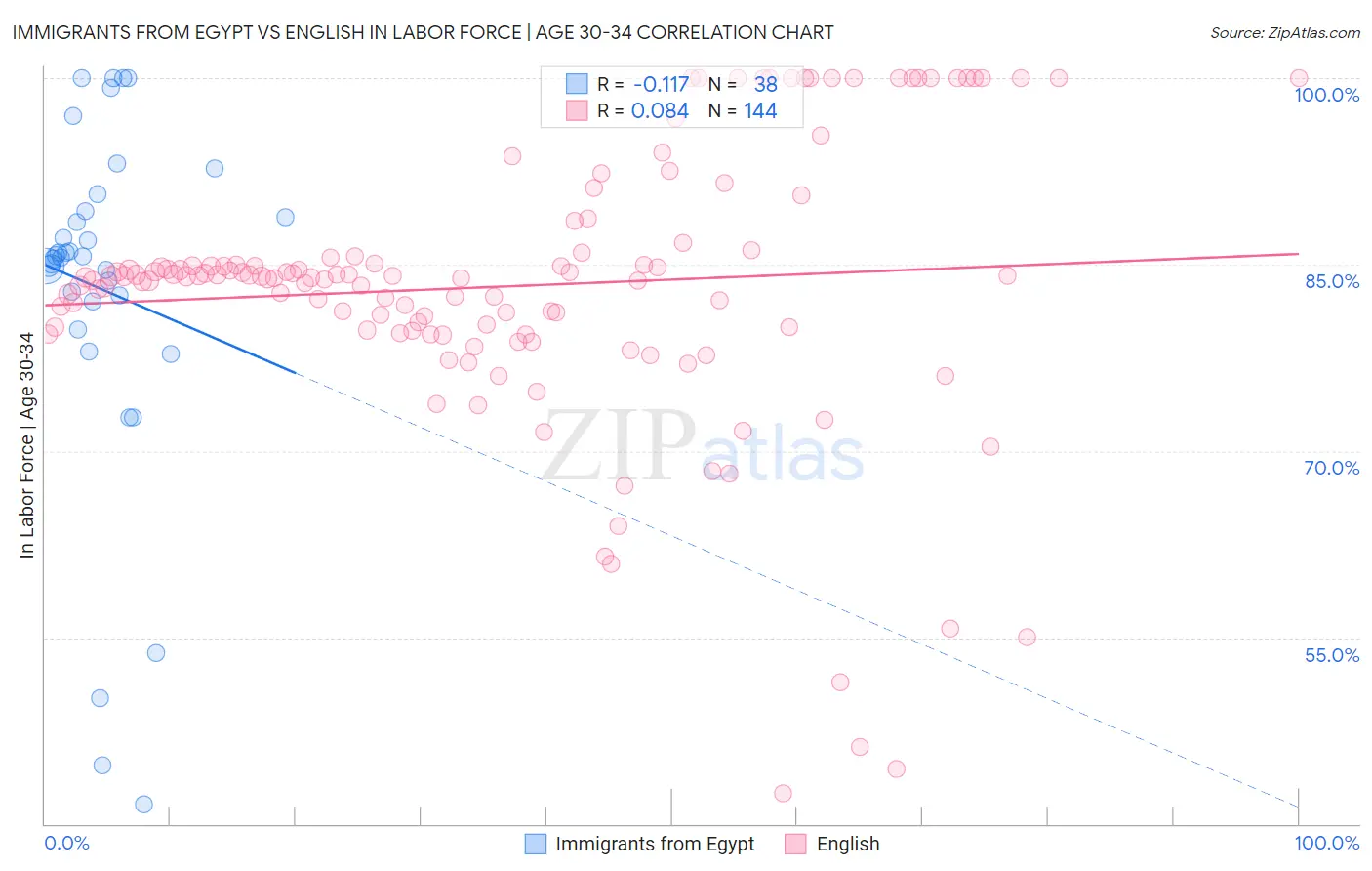 Immigrants from Egypt vs English In Labor Force | Age 30-34