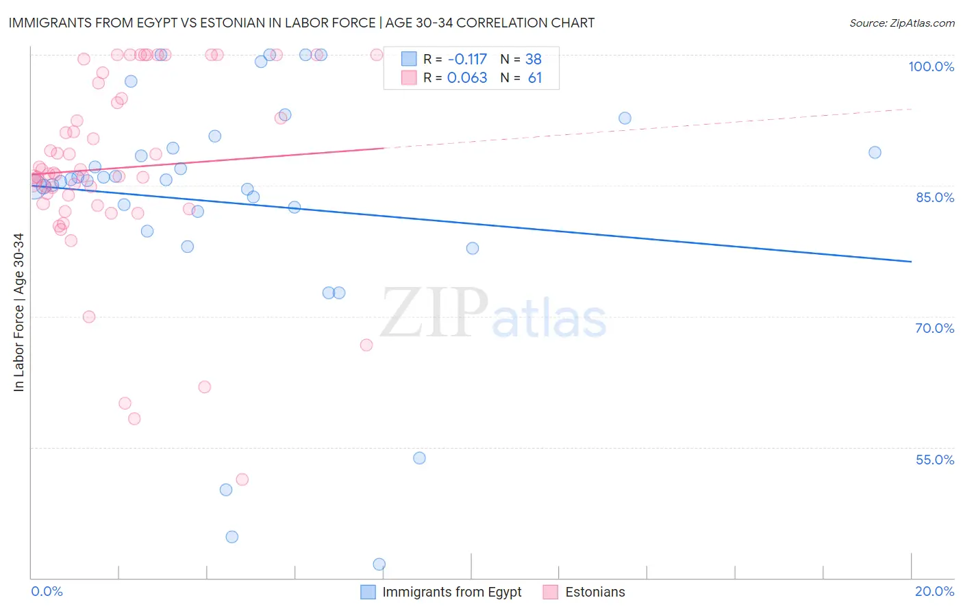 Immigrants from Egypt vs Estonian In Labor Force | Age 30-34