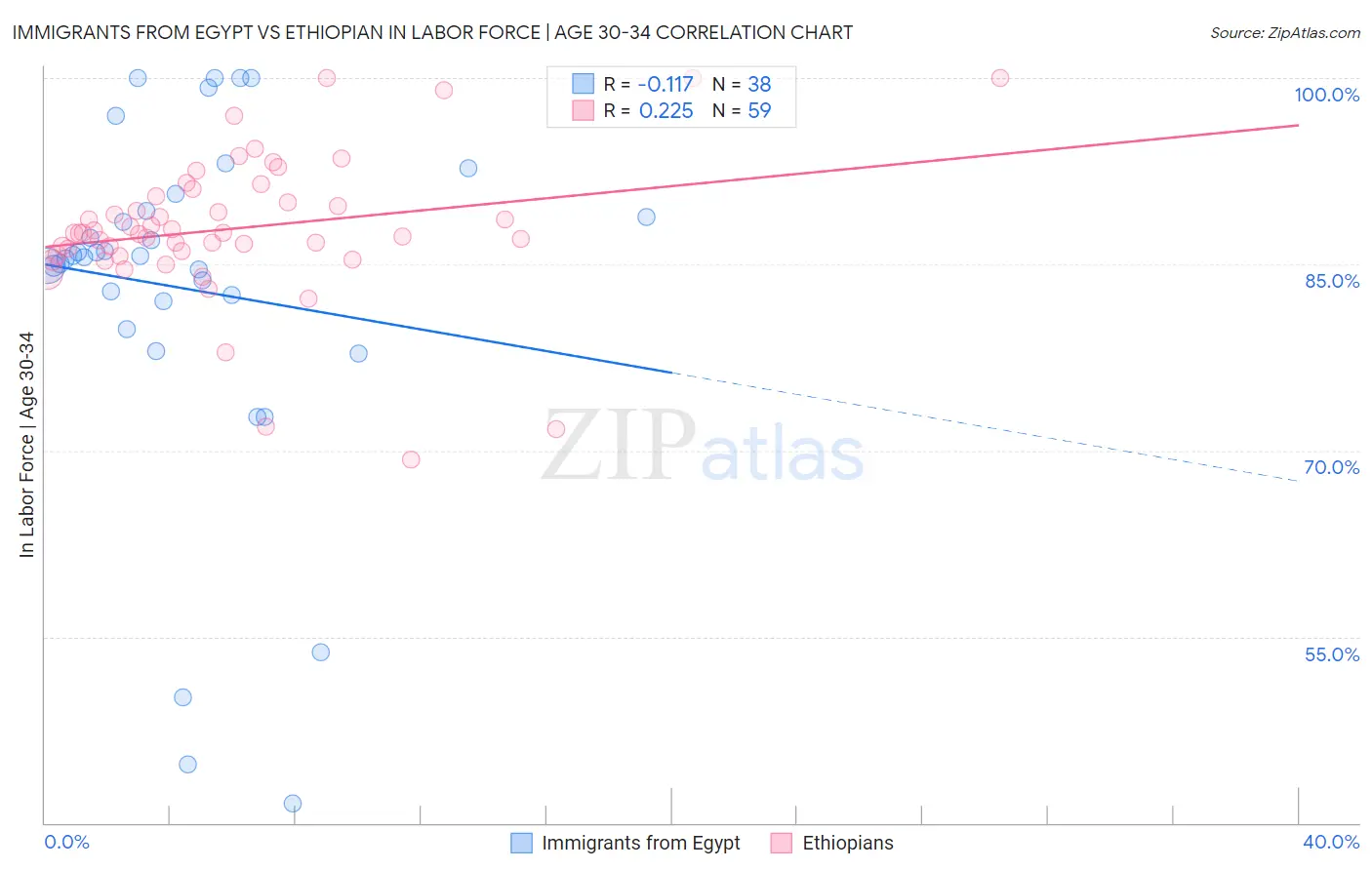 Immigrants from Egypt vs Ethiopian In Labor Force | Age 30-34