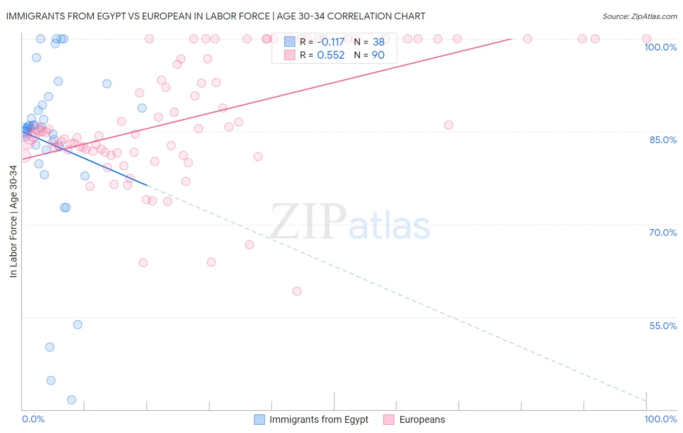 Immigrants from Egypt vs European In Labor Force | Age 30-34