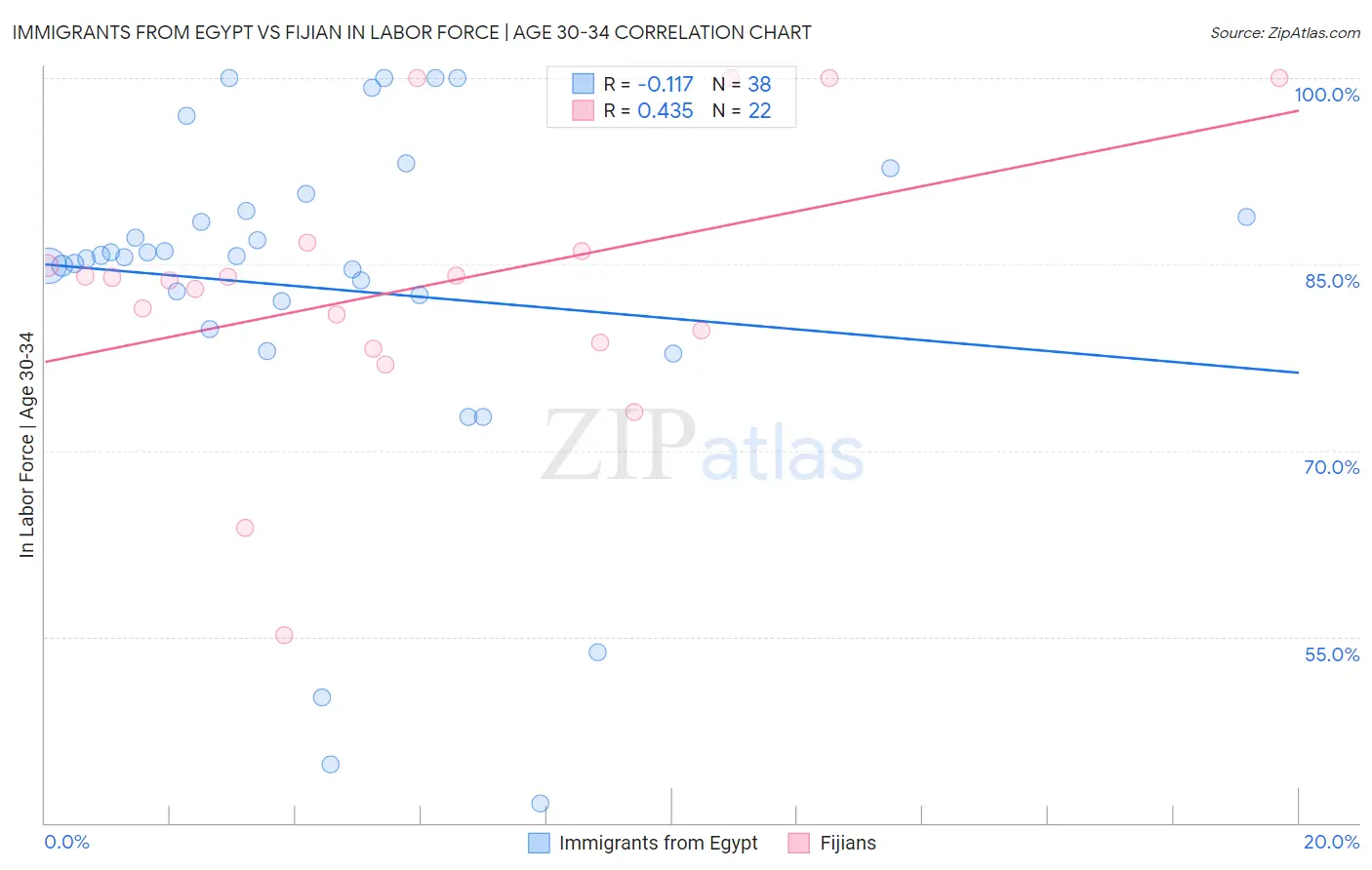 Immigrants from Egypt vs Fijian In Labor Force | Age 30-34