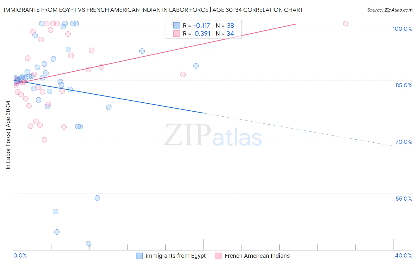 Immigrants from Egypt vs French American Indian In Labor Force | Age 30-34