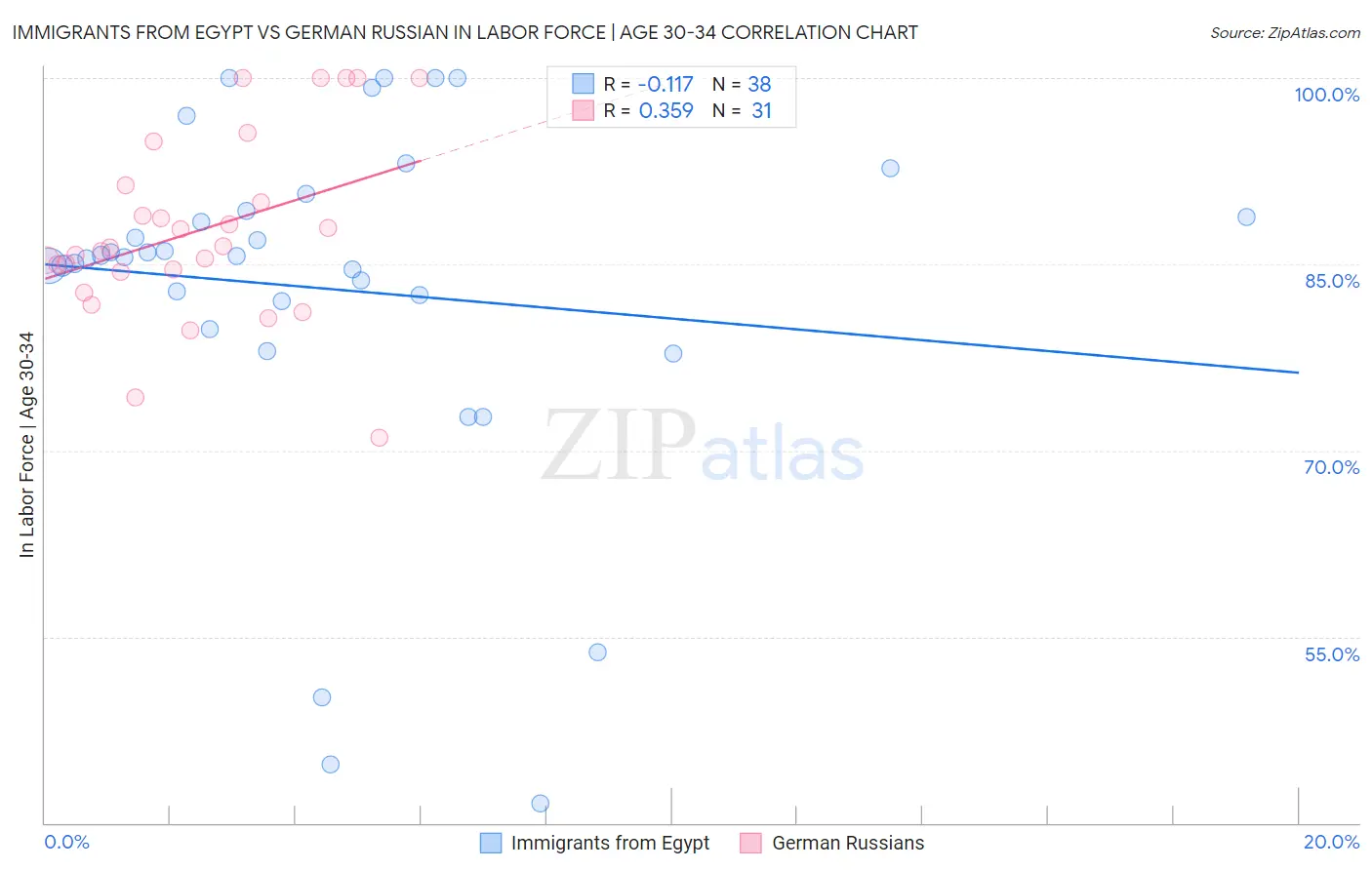 Immigrants from Egypt vs German Russian In Labor Force | Age 30-34