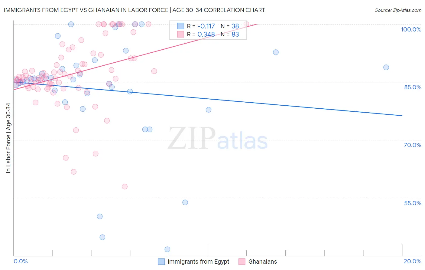 Immigrants from Egypt vs Ghanaian In Labor Force | Age 30-34