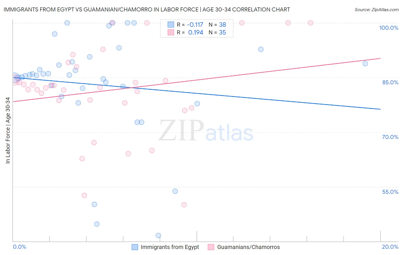 Immigrants from Egypt vs Guamanian/Chamorro In Labor Force | Age 30-34