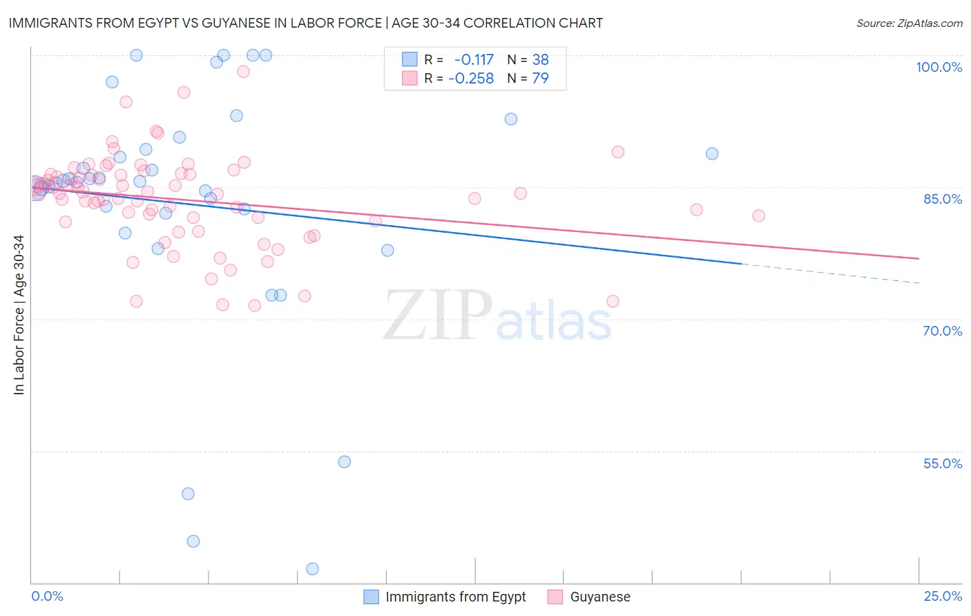 Immigrants from Egypt vs Guyanese In Labor Force | Age 30-34