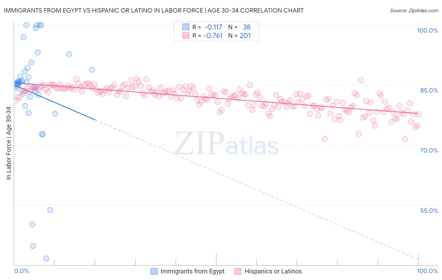 Immigrants from Egypt vs Hispanic or Latino In Labor Force | Age 30-34