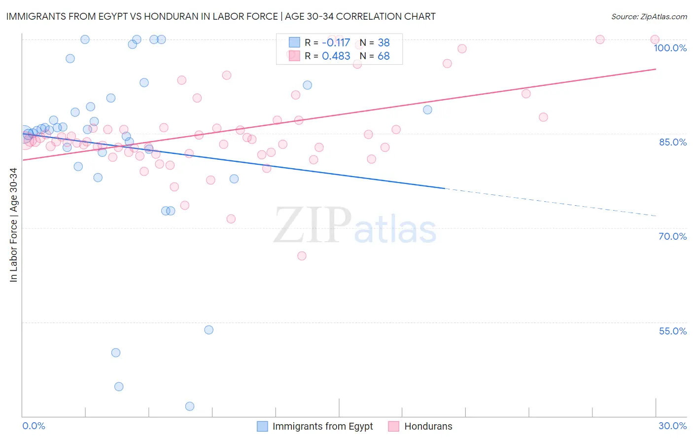 Immigrants from Egypt vs Honduran In Labor Force | Age 30-34