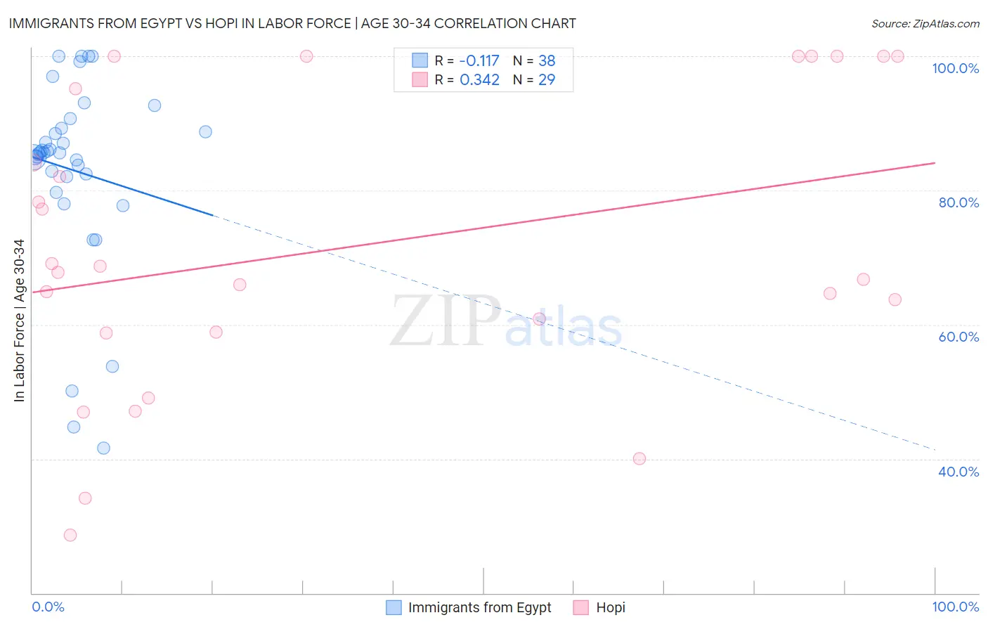 Immigrants from Egypt vs Hopi In Labor Force | Age 30-34