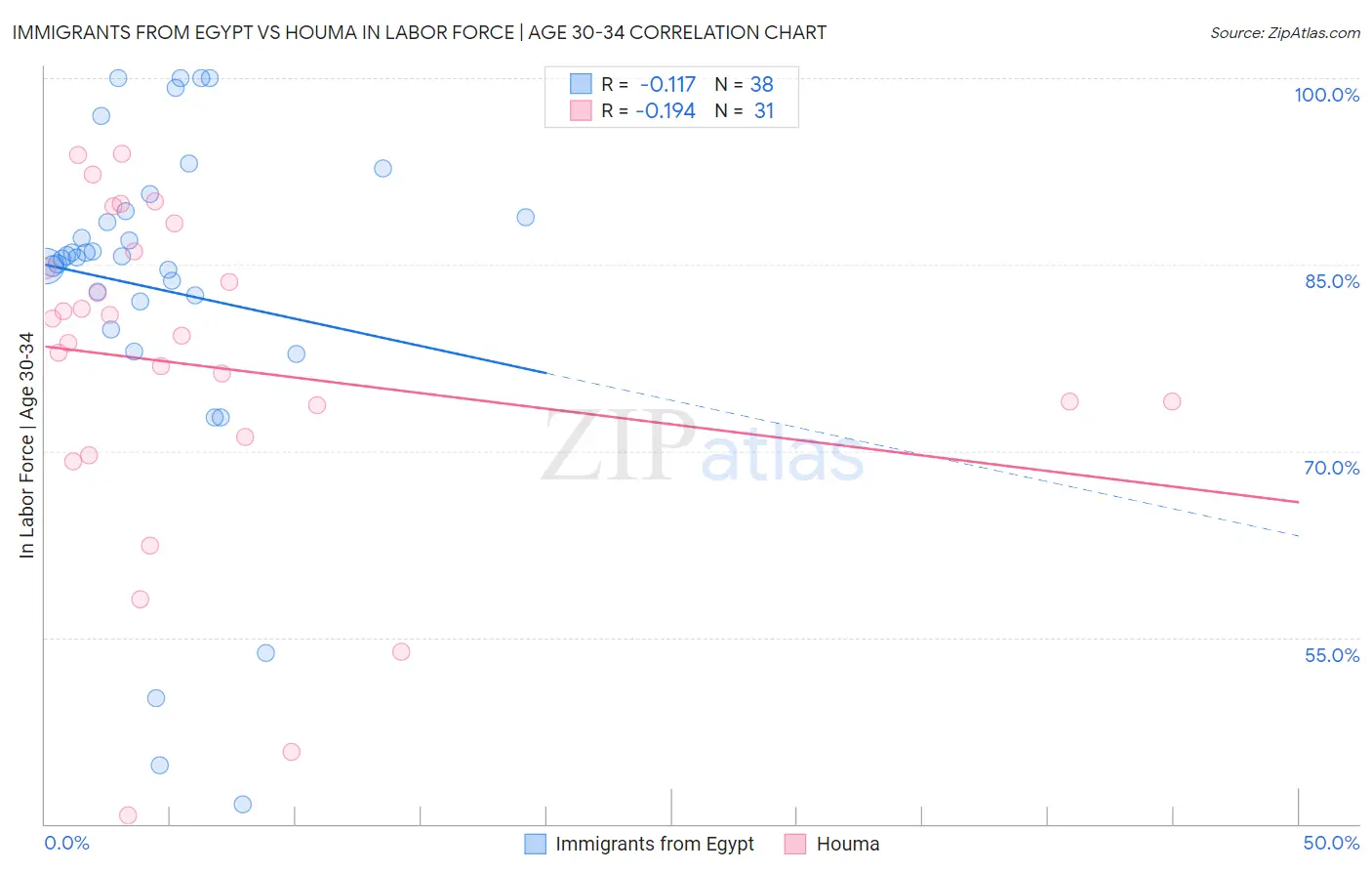 Immigrants from Egypt vs Houma In Labor Force | Age 30-34